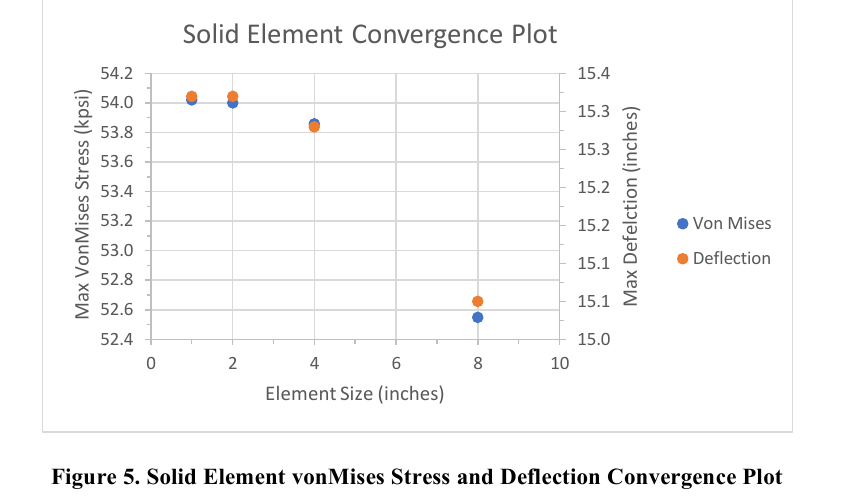 Plot of stress and deflection convergence as solid-element size decreases