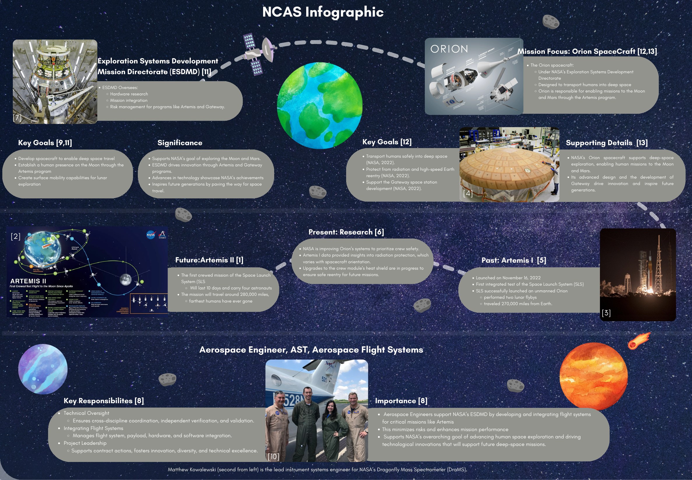NCAS Stage One infographic about ESDMD, Orion, Artemis missions, and aerospace flight systems engineering